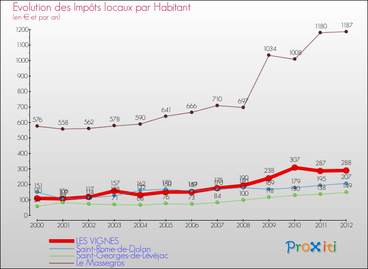 Evolution et montant des impôts locaux par Habitant pour LES VIGNES et les communes proches Comparaison des impôts locaux par habitant pour LES VIGNES et les communes voisines