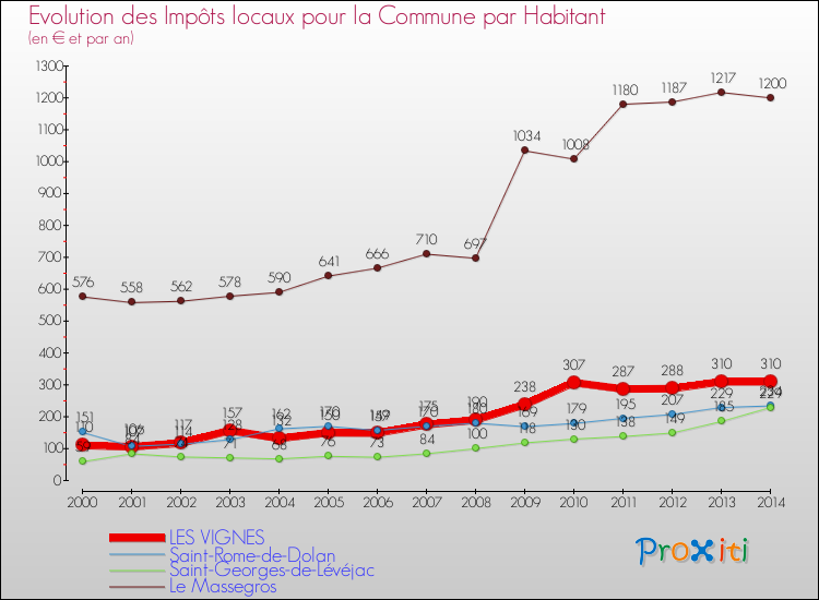 Evolution et montant des impôts locaux par Habitant pour LES VIGNES et les communes proches de 2000 à 2014 Comparaison des impôts locaux par habitant pour LES VIGNES et les communes voisines de 2000 à 2014