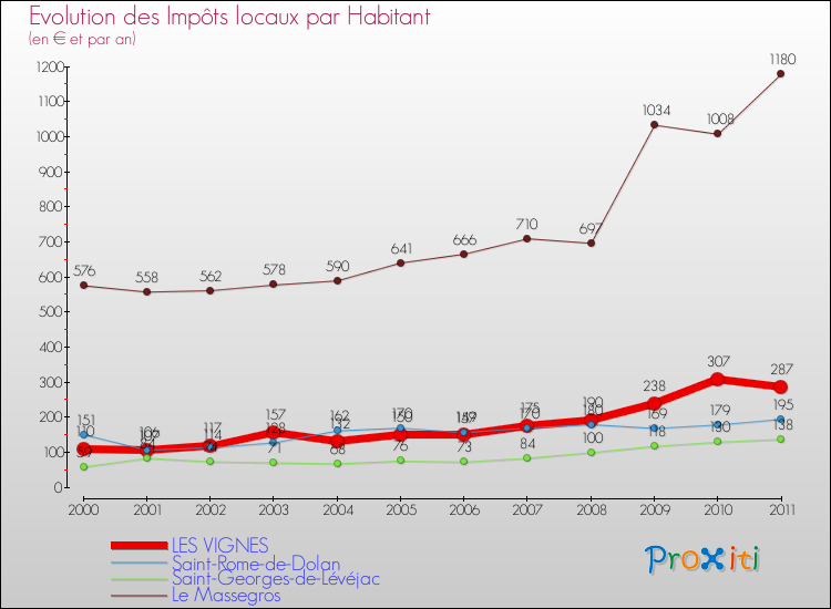 Evolution et montant des impôts locaux par Habitant pour LES VIGNES et les communes proches Comparaison des impôts locaux par habitant pour LES VIGNES et les communes voisines