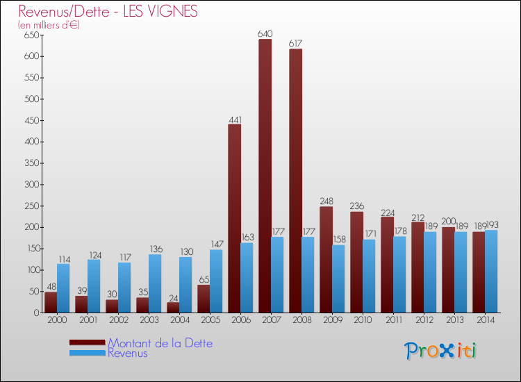Evolution comparée de la dette et des revenus pour la commune de LES VIGNES de 2000 à 2014 Comparaison de la dette et des revenus pour LES VIGNES de 2000 à 2014