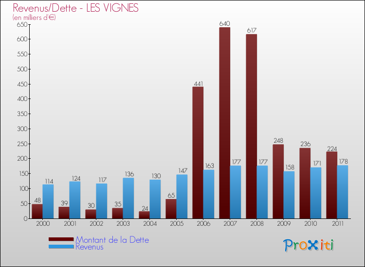 Evolution comparée de la dette et des revenus pour la commune de LES VIGNES de 2000 à 2011 Comparaison de la dette et des revenus pour LES VIGNES de 2000 à 2011