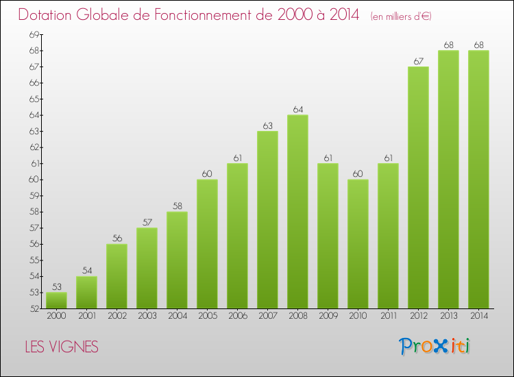 Evolution du montant de la Dotation Globale de Fonctionnement pour la commune de LES VIGNES de 2000 à 2014 Evolution du montant de la Dotation Globale de Fonctionnement pour LES VIGNES de 2000 à 2014