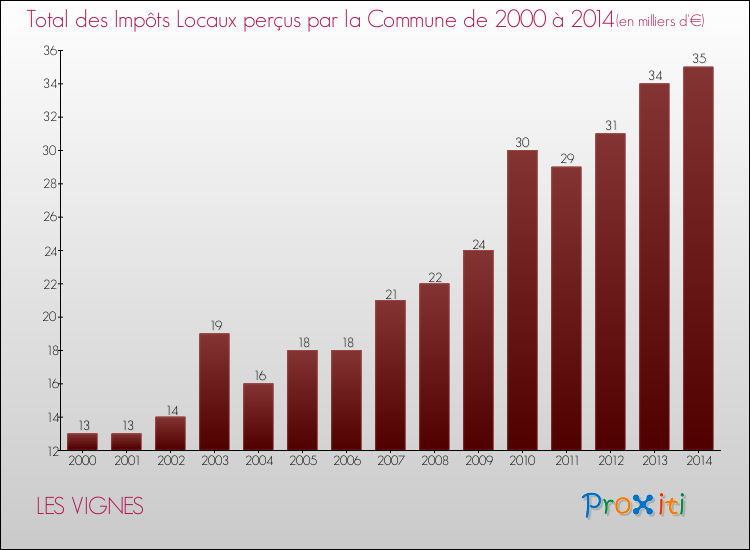 Evolution des Impôts Locaux pour la commune de LES VIGNES de 2000 à 2014 Evolution des Impôts Locaux pour LES VIGNES de 2000 à 2014