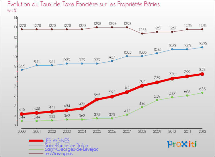 Evolution du taux de la taxe foncière sur le bati pour LES VIGNES et les communes proches de 2000 à 2012 Comparaison des taux de taxe foncière sur le bati pour LES VIGNES et les communes voisines de 2000 à 2012