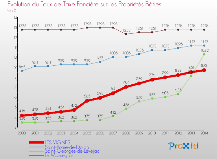 Evolution du taux de la taxe foncière sur le bati pour LES VIGNES et les communes proches de 2000 à 2014 Comparaison des taux de taxe foncière sur le bati pour LES VIGNES et les communes voisines de 2000 à 2014