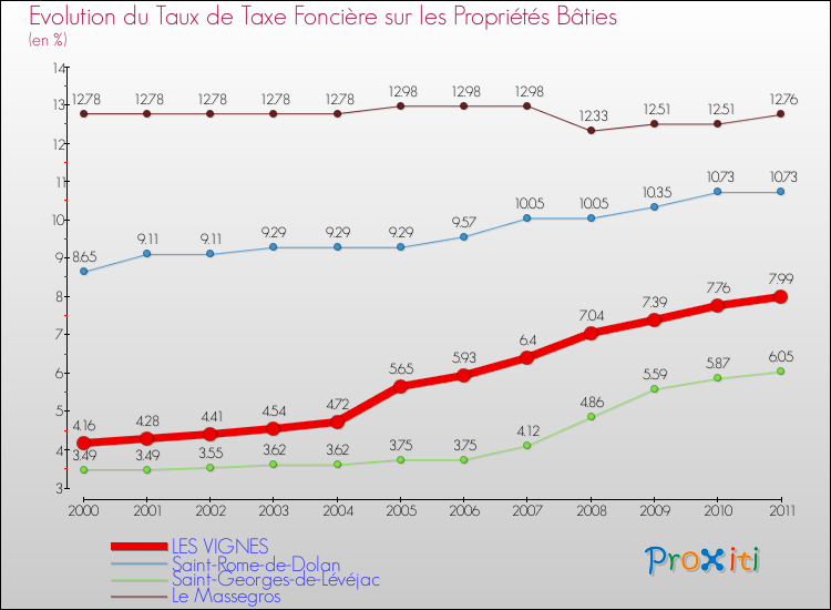 Evolution du taux de la taxe foncière sur le bati pour LES VIGNES et les communes proches Comparaison des taux de taxe foncière sur le bati pour LES VIGNES et les communes voisines