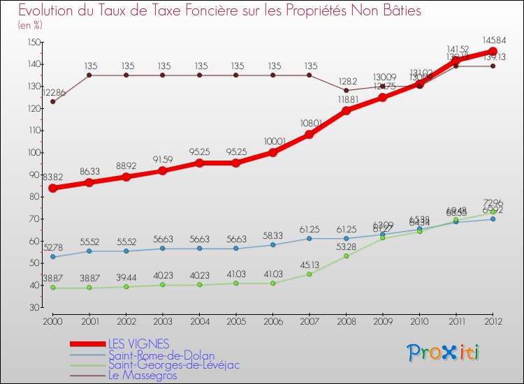 Evolution du taux de la taxe foncière sur les immeubles et terrains non batis pour LES VIGNES et les communes proches de 2000 à 2012 Comparaison des taux de la taxe foncière sur les immeubles et terrains non batis pour LES VIGNES et les communes voisines de 2000 à 2012