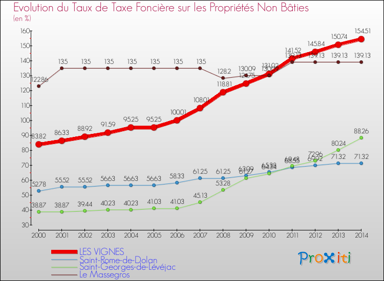 Evolution du taux de la taxe foncière sur les immeubles et terrains non batis pour LES VIGNES et les communes proches de 2000 à 2014 Comparaison des taux de la taxe foncière sur les immeubles et terrains non batis pour LES VIGNES et les communes voisines de 2000 à 2014