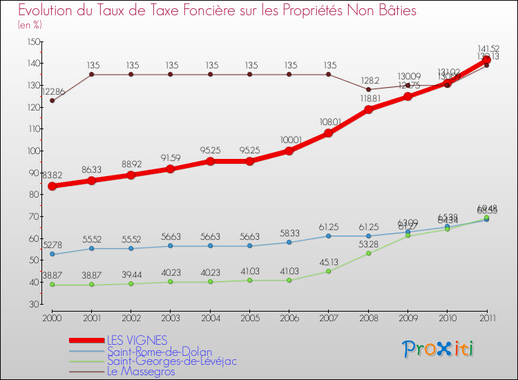 Evolution du taux de la taxe foncière sur les immeubles et terrains non batis pour LES VIGNES et les communes proches Comparaison des taux de la taxe foncière sur les immeubles et terrains non batis pour LES VIGNES et les communes voisines