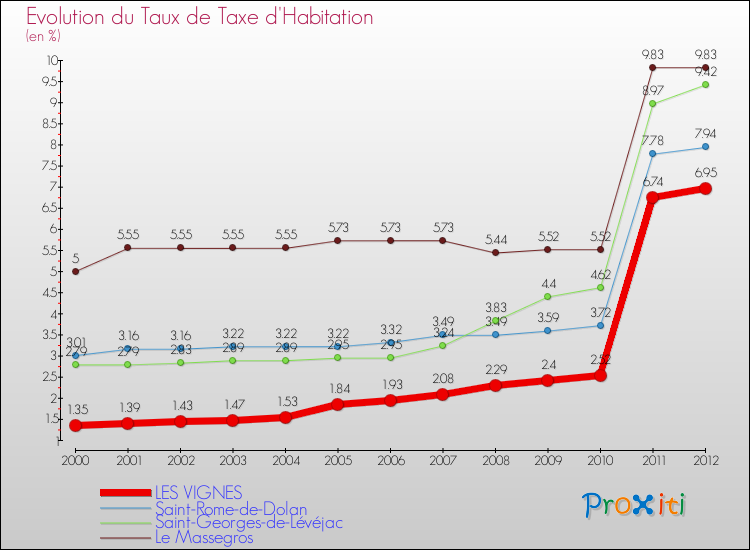 Evolution du taux de la taxe d'habitation pour LES VIGNES et les communes proches Comparaison des taux de la taxe d'habitation pour LES VIGNES et les communes voisines