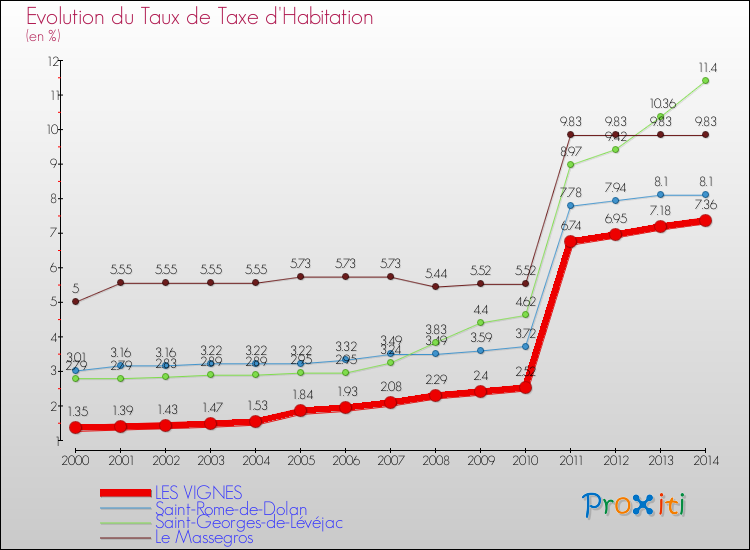 Evolution du taux de la taxe d'habitation pour LES VIGNES et les communes proches de 2000 à 2014 Comparaison des taux de la taxe d'habitation pour LES VIGNES et les communes voisines de 2000 à 2014