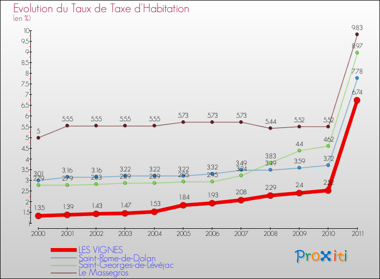 Evolution du taux de la taxe d'habitation pour LES VIGNES et les communes proches Comparaison des taux de la taxe d'habitation pour LES VIGNES et les communes voisines
