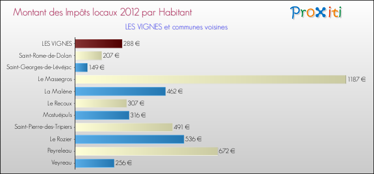 Montant des impôts locaux par Habitant pour LES VIGNES et les communes proches Comparaison des impôts locaux par habitant pour LES VIGNES et les communes voisines