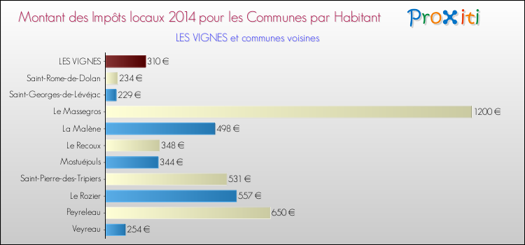 Montant des impôts locaux par Habitant pour LES VIGNES et les communes proches en 2014 Comparaison des impôts locaux par habitant pour LES VIGNES et les communes voisines en 2014