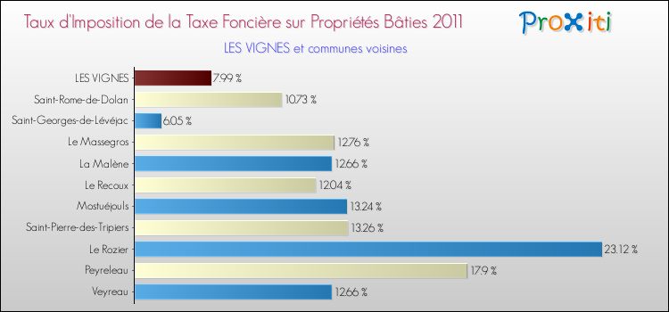 Taux d'imposition de la taxe foncière sur le bati 2011 pour LES VIGNES et les communes proches Comparaison des taux d'imposition de la taxe foncière sur le bati 2011 pour LES VIGNES et les communes voisines
