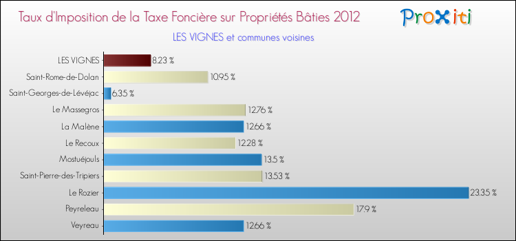 Taux d'imposition de la taxe foncière sur le bati 2012 pour LES VIGNES et les communes proches Comparaison des taux d'imposition de la taxe foncière sur le bati 2012 pour LES VIGNES et les communes voisines