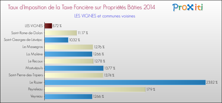 Taux d'imposition de la taxe foncière sur le bati 2014 pour LES VIGNES et les communes proches Comparaison des taux d'imposition de la taxe foncière sur le bati 2014 pour LES VIGNES et les communes voisines