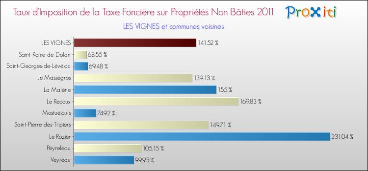 Taux d'imposition de la taxe foncière sur les immeubles et terrains non batis 2011 pour LES VIGNES et les communes proches Comparaison des taux d'imposition de la taxe foncière sur les immeubles et terrains non batis 2011 pour LES VIGNES et les communes voisines