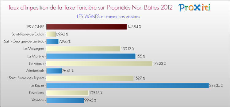 Taux d'imposition de la taxe foncière sur les immeubles et terrains non batis 2012 pour LES VIGNES et les communes proches Comparaison des taux d'imposition de la taxe foncière sur les immeubles et terrains non batis 2012 pour LES VIGNES et les communes voisines