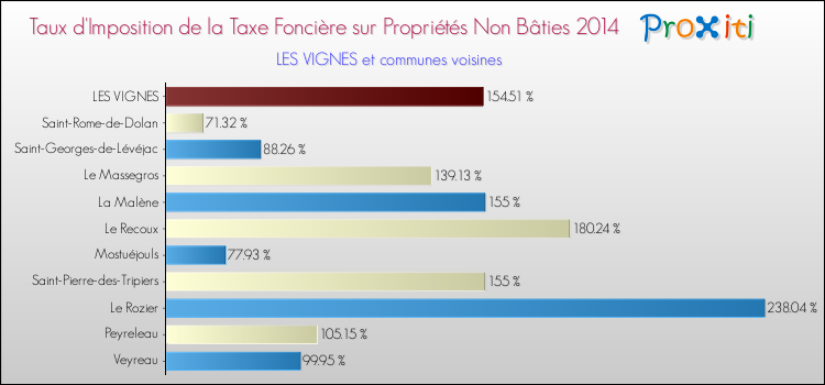 Taux d'imposition de la taxe foncière sur les immeubles et terrains non batis 2014 pour LES VIGNES et les communes proches Comparaison des taux d'imposition de la taxe foncière sur les immeubles et terrains non batis 2014 pour LES VIGNES et les communes voisines