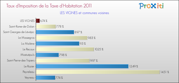 Taux d'imposition de la taxe d'habitation 2011 pour LES VIGNES et les communes proches Comparaison des taux d'imposition de la taxe d'habitation 2011 pour LES VIGNES et les communes voisines