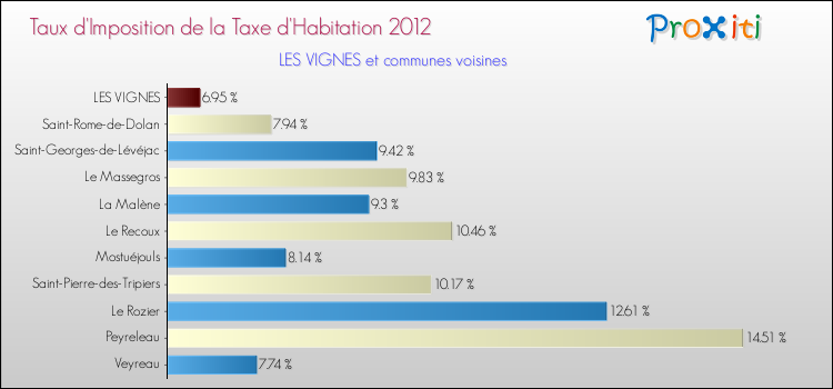 Taux d'imposition de la taxe d'habitation 2012 pour LES VIGNES et les communes proches Comparaison des taux d'imposition de la taxe d'habitation 2012 pour LES VIGNES et les communes voisines