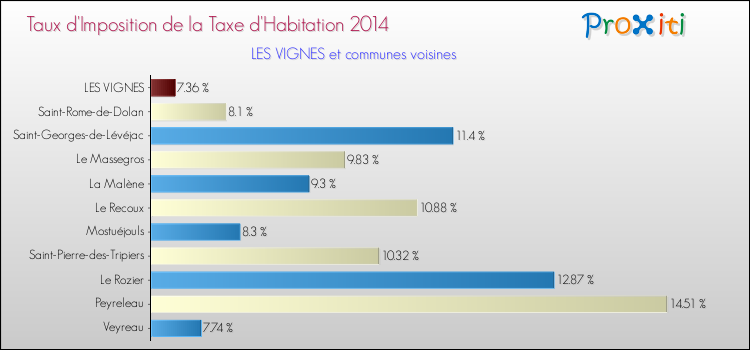 Taux d'imposition de la taxe d'habitation 2014 pour LES VIGNES et les communes proches Comparaison des taux d'imposition de la taxe d'habitation 2014 pour LES VIGNES et les communes voisines