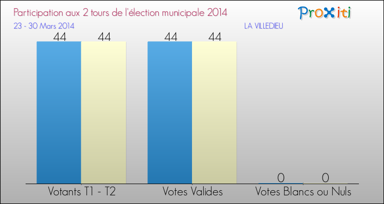 Participation comparée des 2 tours des Elections Municipales 2014 de la commune de LA VILLEDIEU Elections Municipales 2014 - Participation comparée des 2 tours pour la commune de LA VILLEDIEU