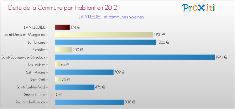 Dette par habitant de la commune en 2012 pour LA VILLEDIEU et les communes proches Comparaison de la dette par habitant de la commune en 2012 pour LA VILLEDIEU et les communes voisines