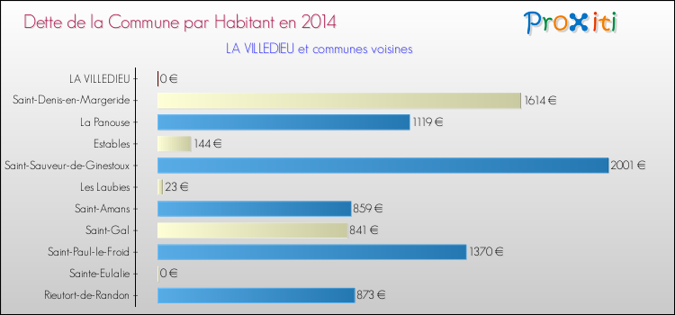 Dette par habitant de la commune en 2014 pour LA VILLEDIEU et les communes proches Comparaison de la dette par habitant de la commune en 2014 pour LA VILLEDIEU et les communes voisines