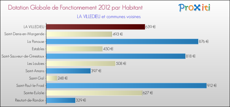 Montant des dotations globales de fonctionnement DGF par Habitant pour LA VILLEDIEU et les communes proches Comparaison des des dotations globales de fonctionnement DGF par habitant pour LA VILLEDIEU et les communes voisines