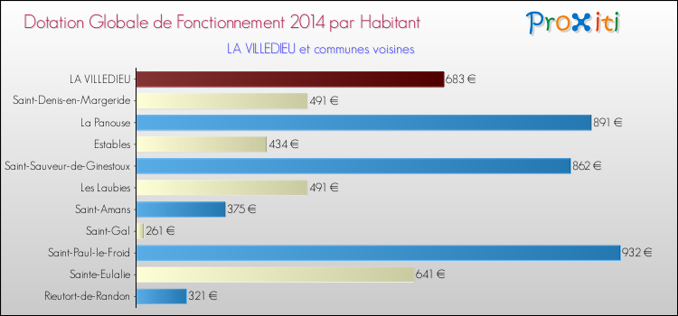 Montant des dotations globales de fonctionnement DGF par Habitant pour LA VILLEDIEU et les communes proches en 2014. Comparaison des des dotations globales de fonctionnement DGF par habitant pour LA VILLEDIEU et les communes voisines en 2014.