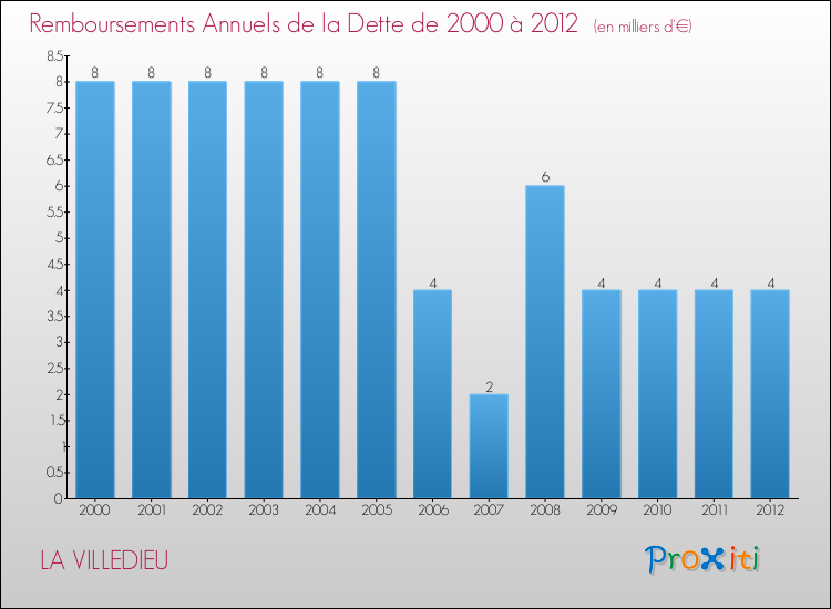 Evolution de l'annuité de la dette pour la commune de LA VILLEDIEU de 2000 à 2012 Annuités de la dette pour LA VILLEDIEU de 2000 à 2012
