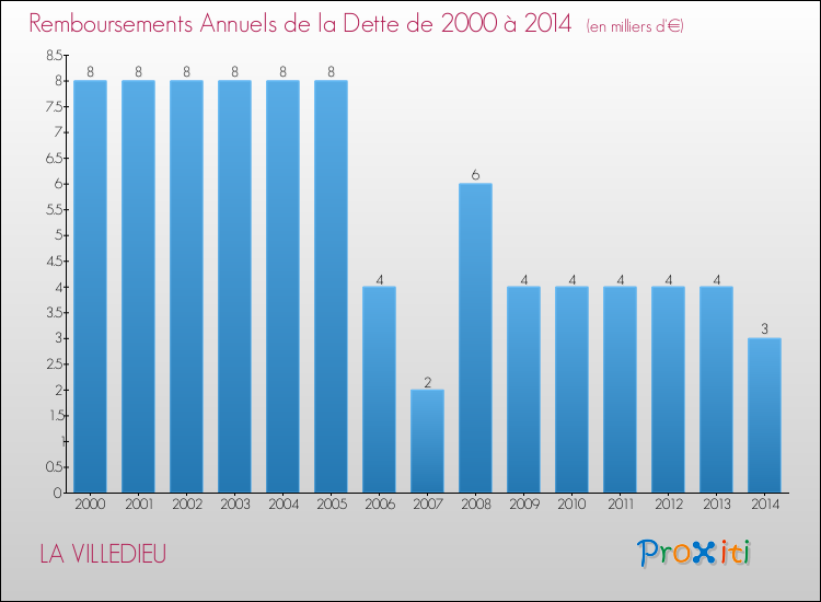 Evolution de l'annuité de la dette pour la commune de LA VILLEDIEU de 2000 à 2014 Annuités de la dette pour LA VILLEDIEU de 2000 à 2014