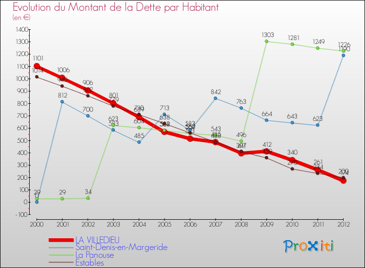 Evolution de la dette par habitant pour la commune de LA VILLEDIEU et les communes proches de 2000 à 2012 Comparaison de la dette par habitant pour LA VILLEDIEU et les communes voisines de 2000 à 2012
