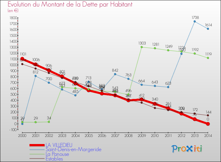 Evolution de la dette par habitant pour la commune de LA VILLEDIEU et les communes proches de 2000 à 2014 Comparaison de la dette par habitant pour LA VILLEDIEU et les communes voisines de 2000 à 2014