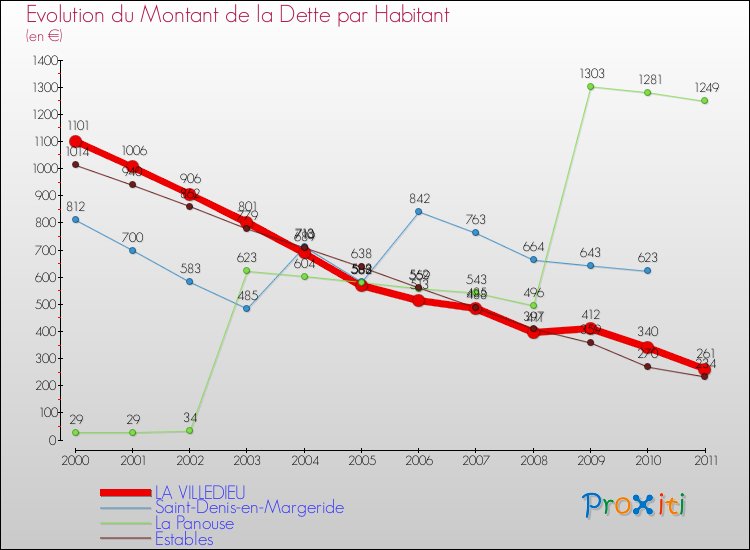 Evolution de la dette par habitant pour la commune de LA VILLEDIEU et les communes proches Comparaison de la dette par habitant pour LA VILLEDIEU et les communes voisines