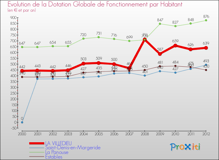 Evolution et montant de la dotation globale de fonctionnement par Habitant pour LA VILLEDIEU et les communes proches Comparaison des dotations globales de fonctionnement par habitant pour LA VILLEDIEU et les communes voisines