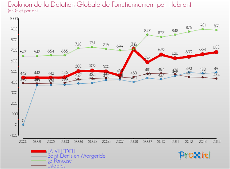Evolution et montant de la dotation globale de fonctionnement par Habitant pour LA VILLEDIEU et les communes proches de 2000 à 2014. Comparaison des dotations globales de fonctionnement par habitant pour LA VILLEDIEU et les communes voisines de 2000 à 2014.