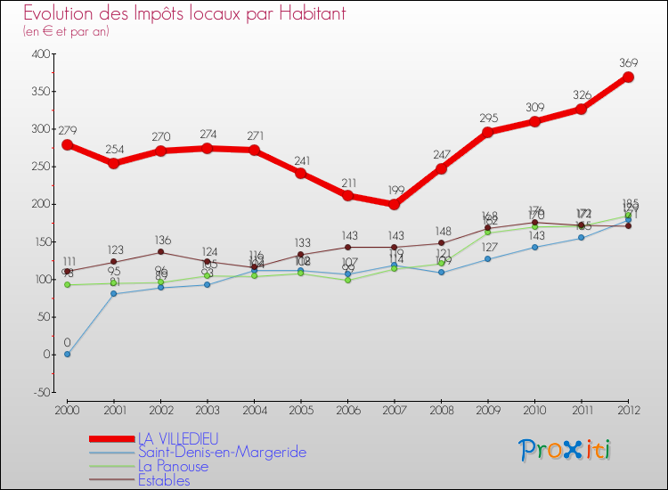 Evolution et montant des impôts locaux par Habitant pour LA VILLEDIEU et les communes proches Comparaison des impôts locaux par habitant pour LA VILLEDIEU et les communes voisines