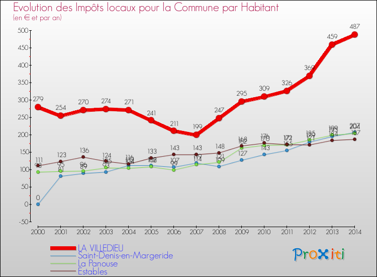Evolution et montant des impôts locaux par Habitant pour LA VILLEDIEU et les communes proches de 2000 à 2014 Comparaison des impôts locaux par habitant pour LA VILLEDIEU et les communes voisines de 2000 à 2014
