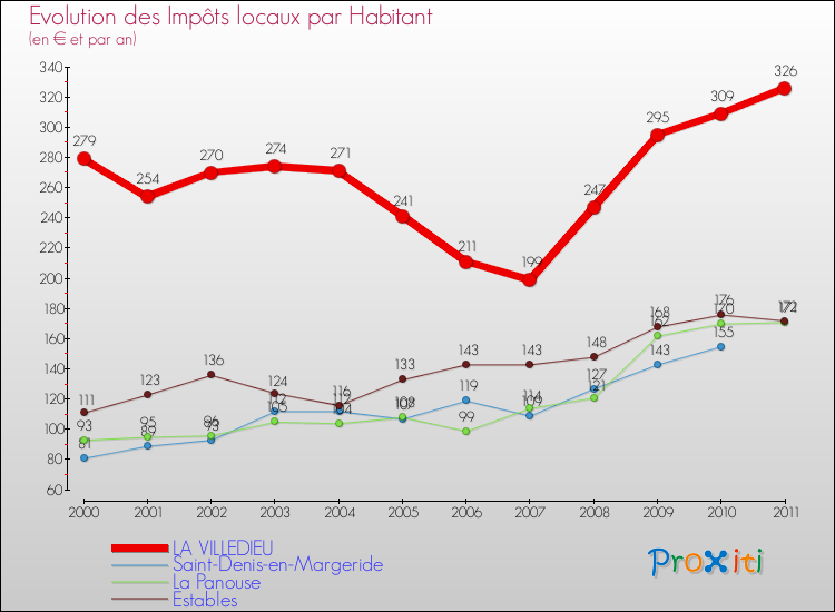 Evolution et montant des impôts locaux par Habitant pour LA VILLEDIEU et les communes proches Comparaison des impôts locaux par habitant pour LA VILLEDIEU et les communes voisines