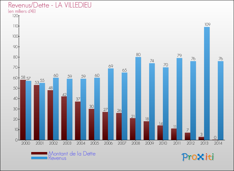 Evolution comparée de la dette et des revenus pour la commune de LA VILLEDIEU de 2000 à 2014 Comparaison de la dette et des revenus pour LA VILLEDIEU de 2000 à 2014
