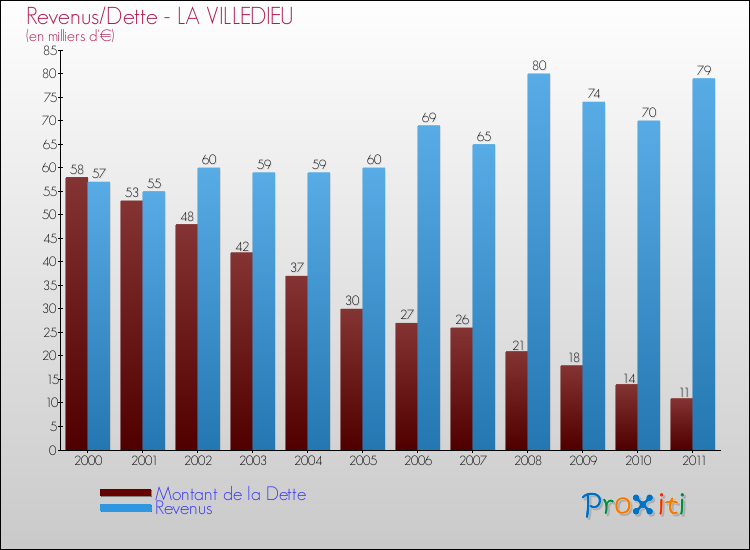 Evolution comparée de la dette et des revenus pour la commune de LA VILLEDIEU de 2000 à 2011 Comparaison de la dette et des revenus pour LA VILLEDIEU de 2000 à 2011
