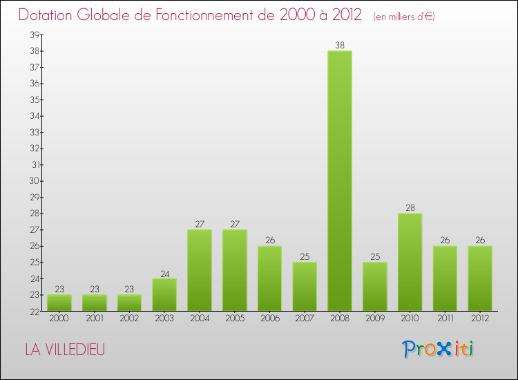 Evolution du montant de la Dotation Globale de Fonctionnement pour la commune de LA VILLEDIEU de 2000 à 2012 Evolution du montant de la Dotation Globale de Fonctionnement pour LA VILLEDIEU de 2000 à 2012