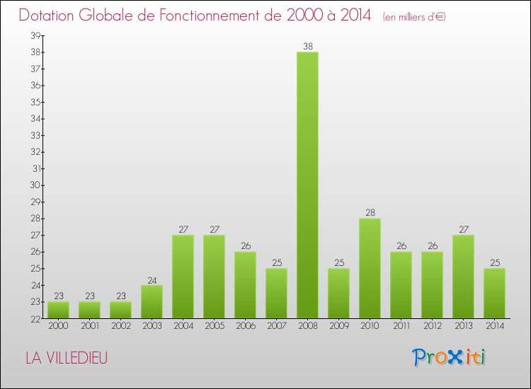 Evolution du montant de la Dotation Globale de Fonctionnement pour la commune de LA VILLEDIEU de 2000 à 2014 Evolution du montant de la Dotation Globale de Fonctionnement pour LA VILLEDIEU de 2000 à 2014