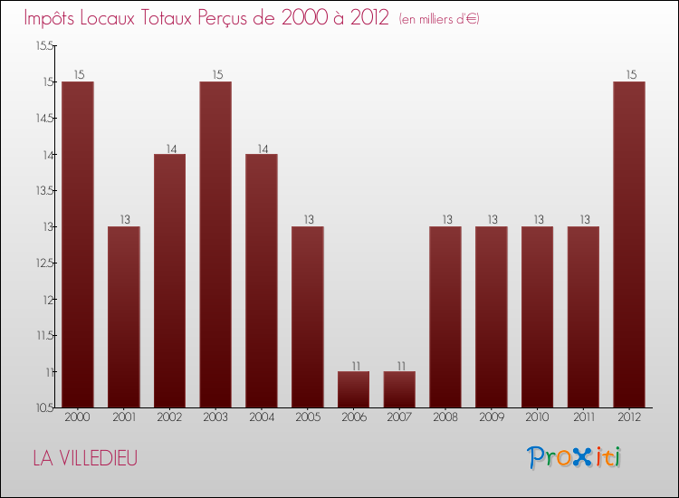 Evolution des Impôts Locaux pour la commune de LA VILLEDIEU de 2000 à 2012 Evolution des Impôts Locaux pour LA VILLEDIEU de 2000 à 2012