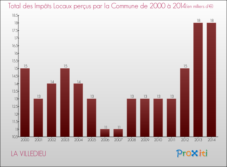 Evolution des Impôts Locaux pour la commune de LA VILLEDIEU de 2000 à 2014 Evolution des Impôts Locaux pour LA VILLEDIEU de 2000 à 2014