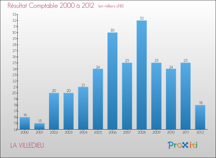 Evolution du résultat comptable pour la commune de LA VILLEDIEU de 2000 à 2012 Evolution du résultat comptable pour LA VILLEDIEU de 2000 à 2012