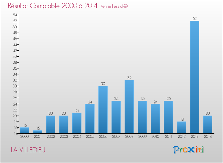 Evolution du résultat comptable pour la commune de LA VILLEDIEU de 2000 à 2014 Evolution du résultat comptable pour LA VILLEDIEU de 2000 à 2014